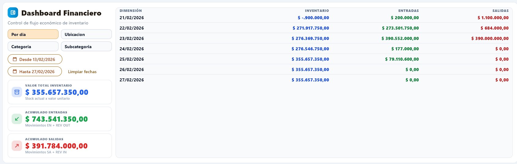 Dashboard Financiero